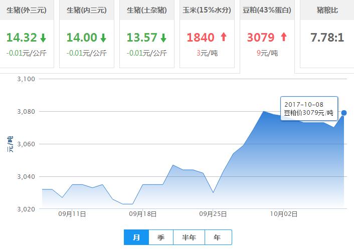 2017年10月08日全国豆粕价格行情走势汇总