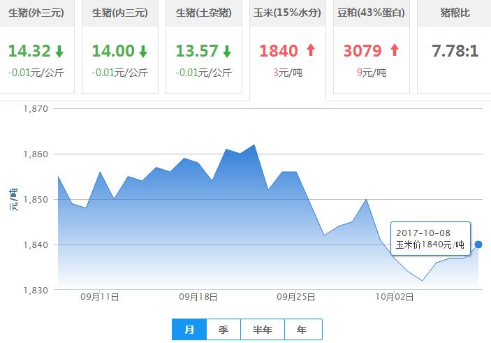 2017年10月08日全国玉米价格行情走势汇总
