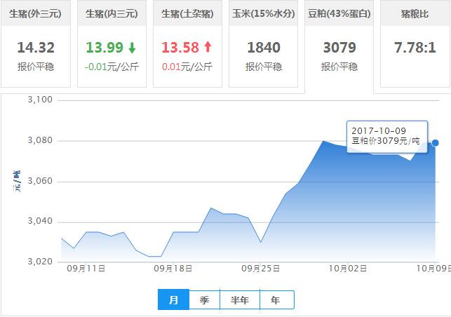 2017年10月09日全国豆粕价格行情走势汇总