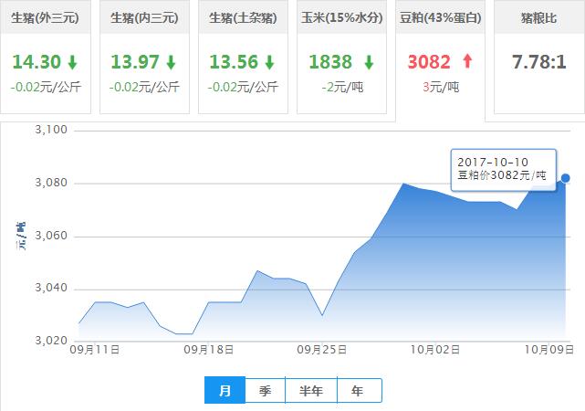 2017年10月10日全国豆粕价格行情走势汇总