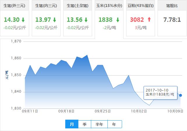 2017年10月10日全国玉米价格行情走势汇总