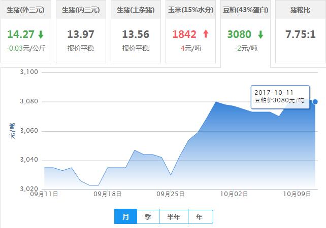 2017年10月11日全国豆粕价格行情走势汇总