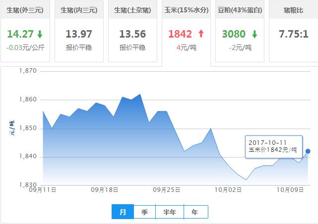 2017年10月11日全国玉米价格行情走势汇总