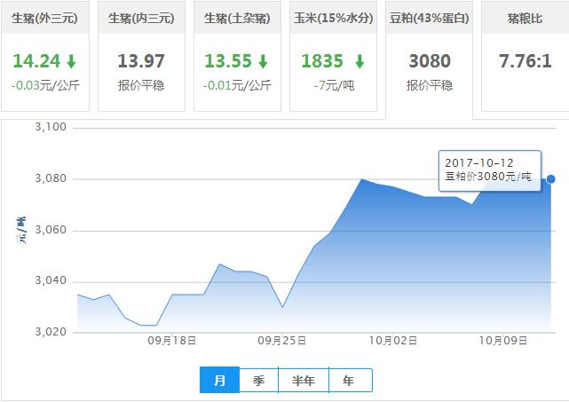 2017年10月12日全国豆粕价格行情走势汇总
