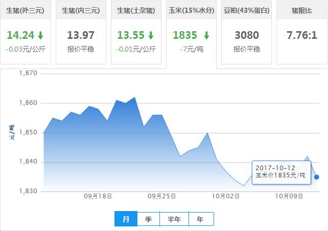 2017年10月12日全国玉米价格行情走势汇总