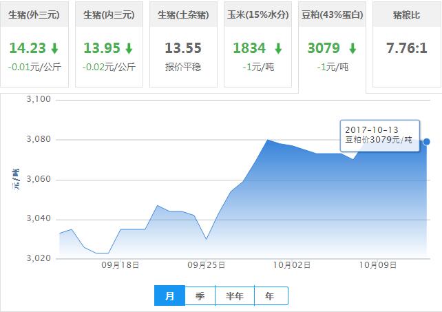 2017年10月13日全国豆粕价格行情走势汇总