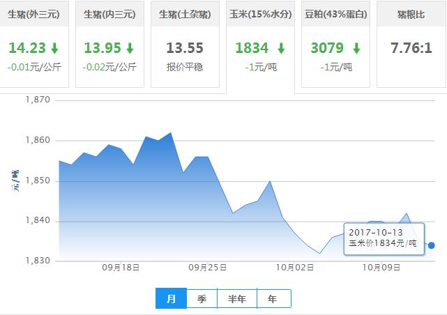 2017年10月13日全国玉米价格行情走势汇总