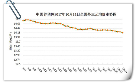 10月14日猪评：市场整体缺乏利好 短期结算价或仍有小降可能