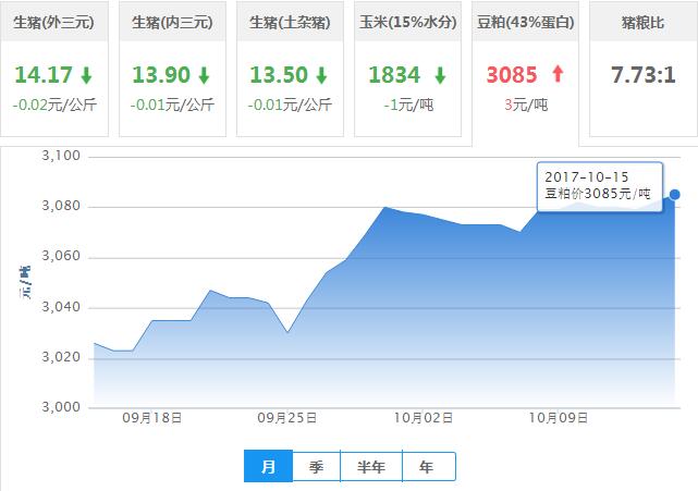 2017年10月15日全国豆粕价格行情走势汇总