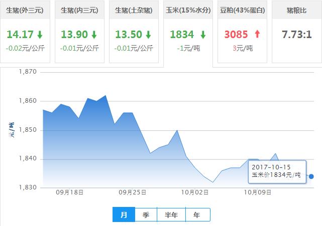 2017年10月15日全国玉米价格行情走势汇总