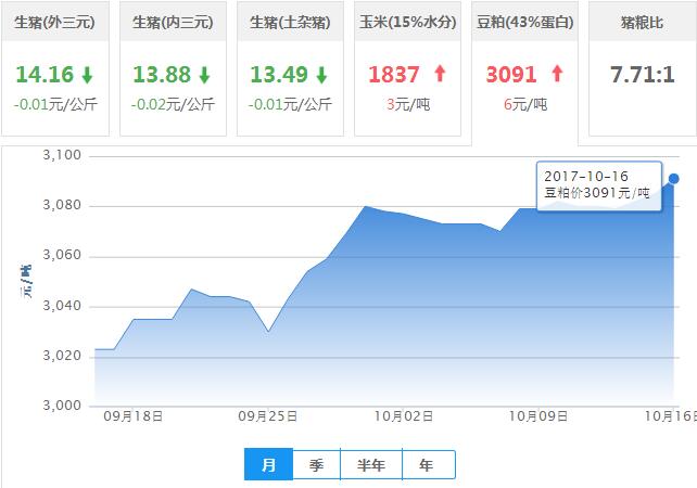 2017年10月16日全国豆粕价格行情走势汇总