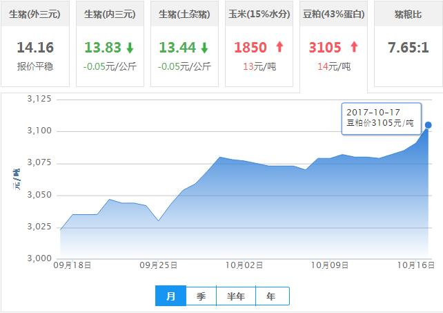 2017年10月17日全国豆粕价格行情走势汇总