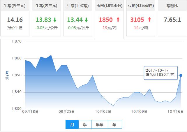 2017年10月17日全国玉米价格行情走势汇总