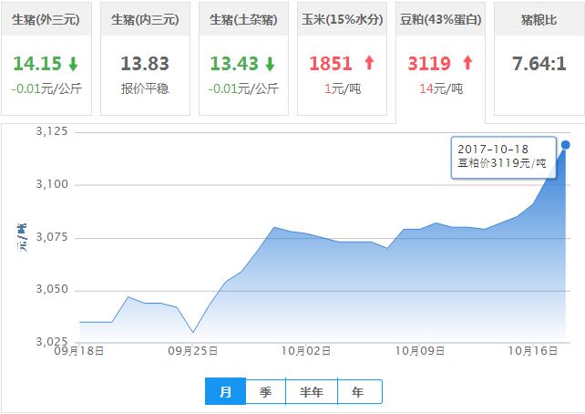 2017年10月18日全国豆粕价格行情走势汇总