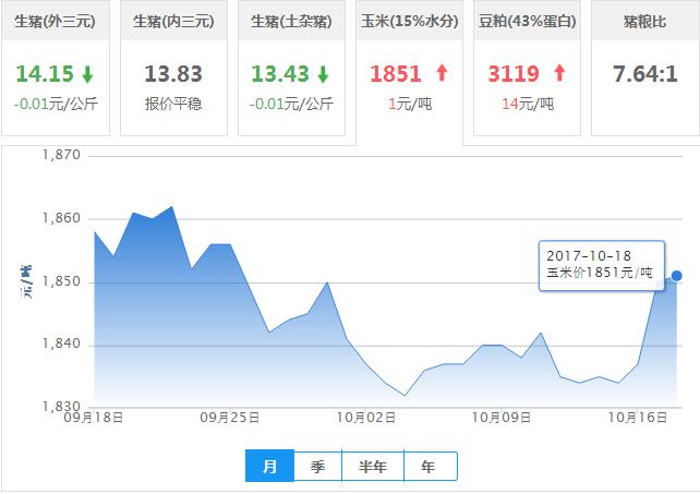2017年10月18日全国玉米价格行情走势汇总