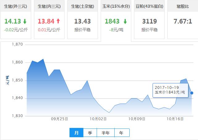 2017年10月19日全国玉米价格行情走势汇总
