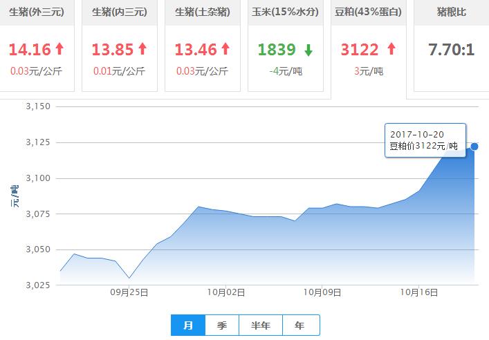 2017年10月20日全国豆粕价格行情走势汇总