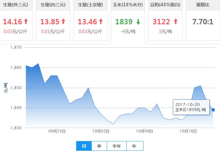 2017年10月20日全国玉米价格行情走势汇总