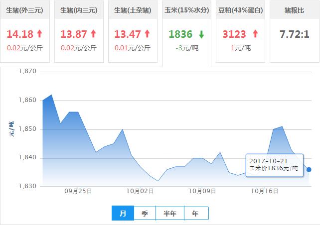 2017年10月21日全国玉米价格行情走势汇总