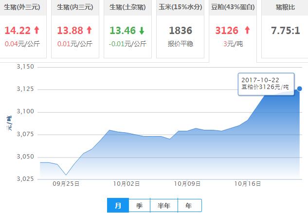 2017年10月22日全国豆粕价格行情走势汇总