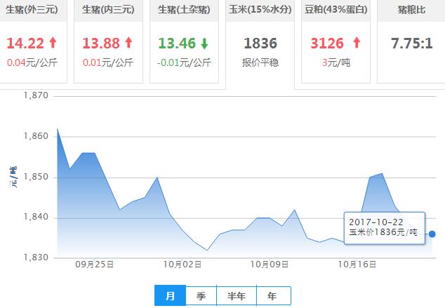 2017年10月22日全国玉米价格行情走势汇总
