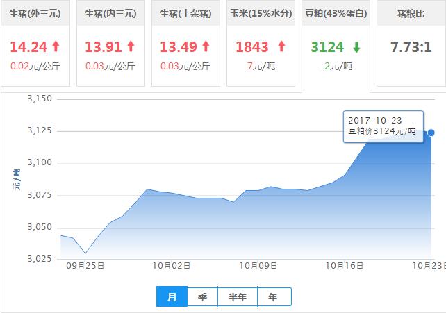 2017年10月23日全国豆粕价格行情走势汇总