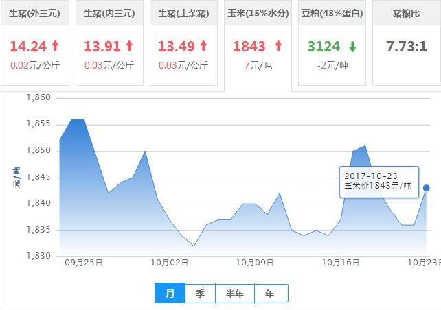 2017年10月23日全国玉米价格行情走势汇总