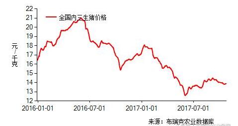 好消息！猪价连日稳中上涨啦！