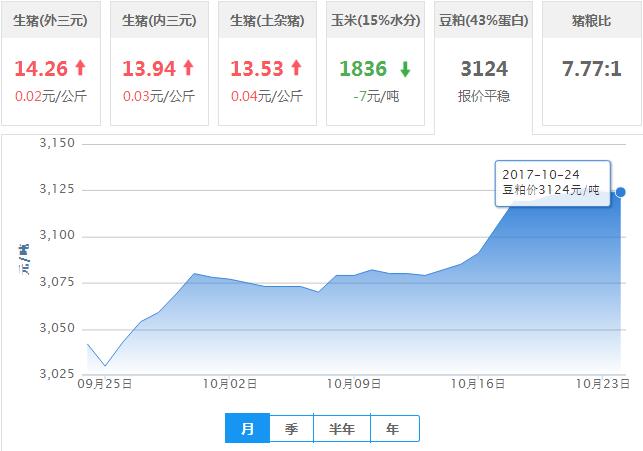 2017年10月24日全国豆粕价格行情走势汇总