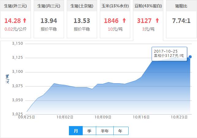 2017年10月25日全国豆粕价格行情走势汇总