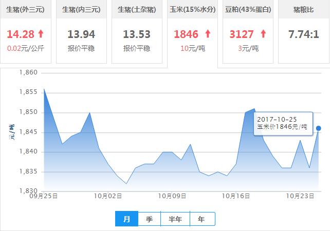 2017年10月25日全国玉米价格行情走势汇总