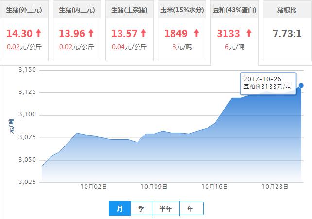 2017年10月26日全国豆粕价格行情走势汇总