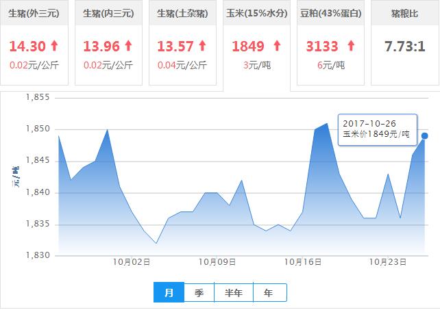 2017年10月26日全国玉米价格行情走势汇总
