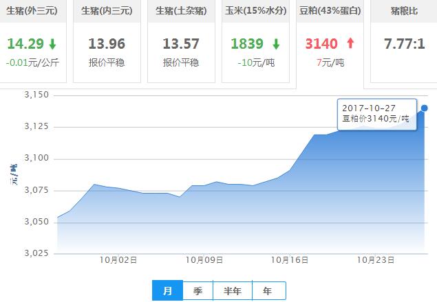 2017年10月27日全国豆粕价格行情走势汇总