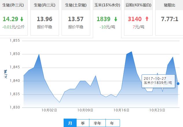 2017年10月27日全国玉米价格行情走势汇总