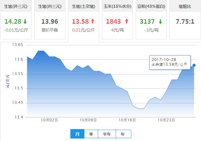 2017年10月28日全国土杂猪生猪价格行情涨跌表