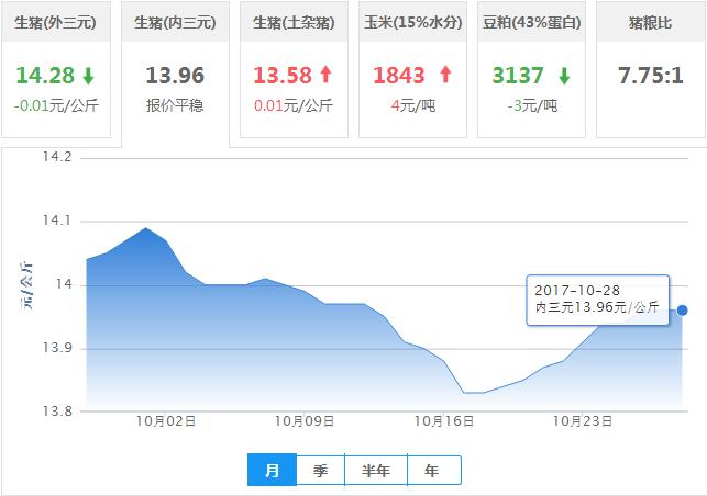 2017年10月28日全国内三元生猪价格行情涨跌表
