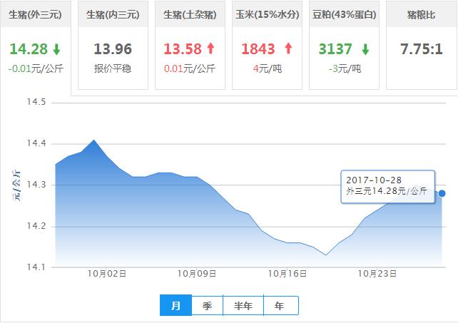 2017年10月28日全国外三元生猪价格行情涨跌表