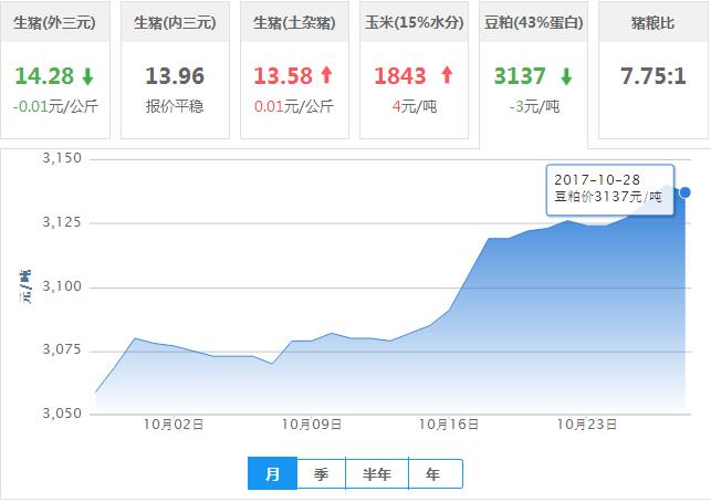2017年10月28日全国豆粕价格行情走势汇总