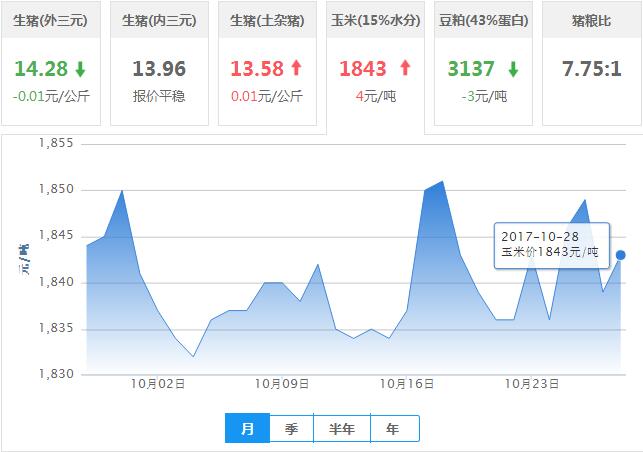 2017年10月28日全国玉米价格行情走势汇总