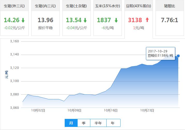 2017年10月29日全国豆粕价格行情走势汇总