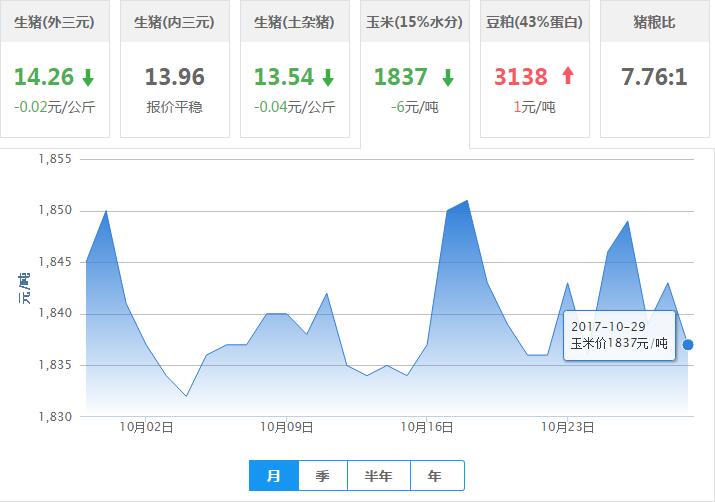 2017年10月29日全国玉米价格行情走势汇总