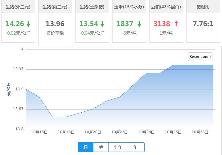2017年10月29日全国内三元生猪价格行情涨跌表