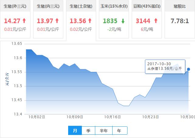 2017年10月30日全国土杂猪生猪价格行情涨跌表
