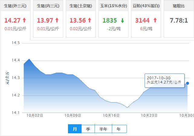 2017年10月30日全国外三元生猪价格行情涨跌表