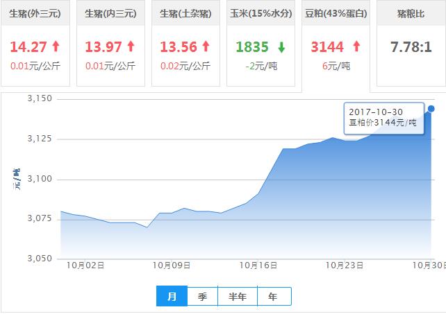 2017年10月30日全国豆粕价格行情走势汇总