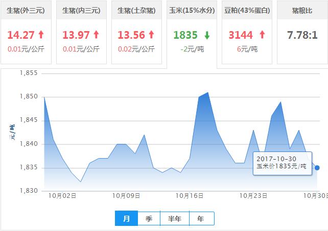 2017年10月30日全国玉米价格行情走势汇总
