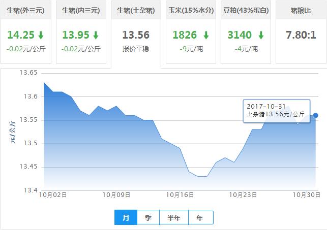 2017年10月31日全国土杂猪生猪价格行情涨跌表