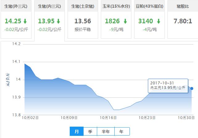 2017年10月31日全国内三元生猪价格行情涨跌表