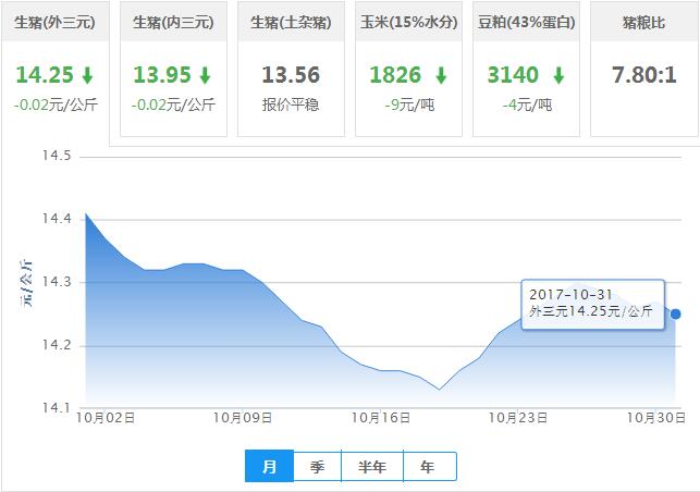 2017年10月31日全国外三元生猪价格行情涨跌表